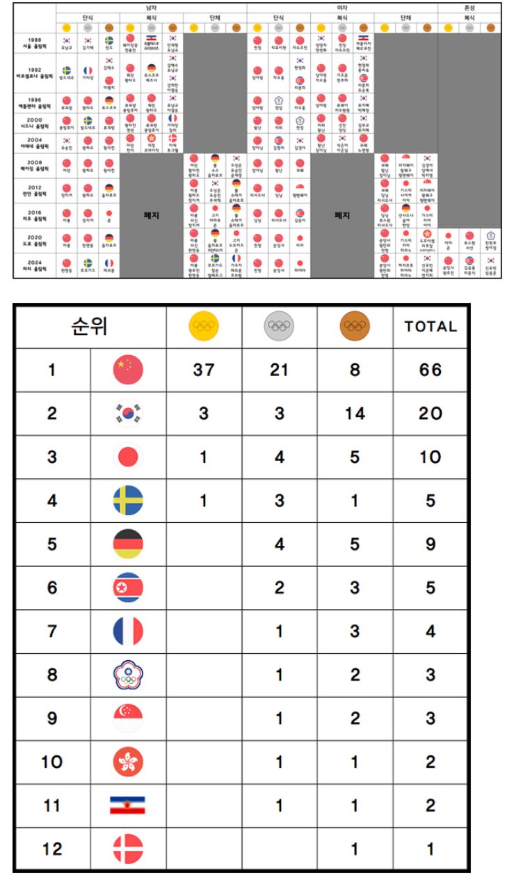 역대 올림픽 탁구 메달 합계