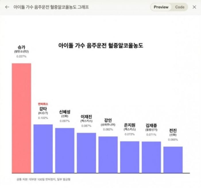 역대 아이돌 혈중 알콜농도 수치 그래프