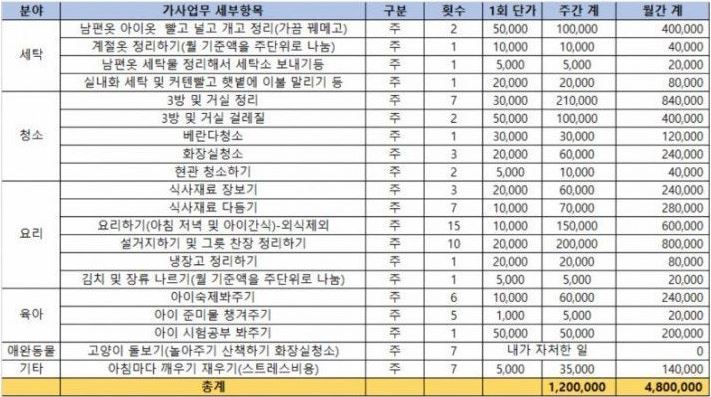 남편월급이 불만인 전업주부의 월급계산법