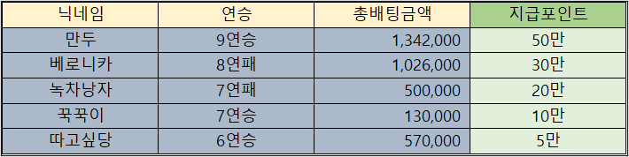 바카라 제휴후기 이벤트 당첨자 09월26일