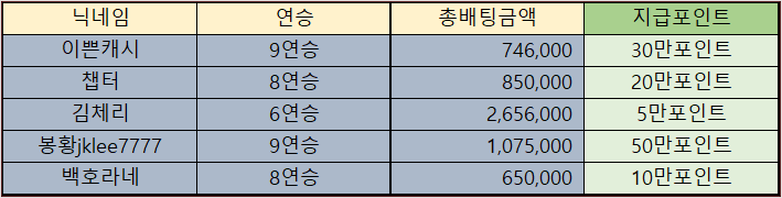 바카라 제휴후기 이벤트 당첨자 09월10일