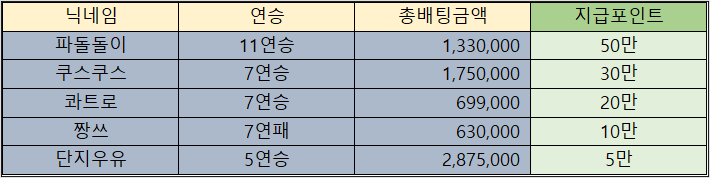 바카라 제휴후기 이벤트 당첨자 09월16일