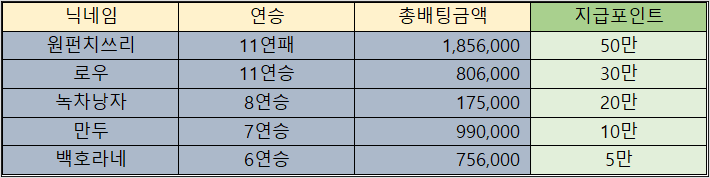 바카라 제휴후기 이벤트 당첨자 09월19일