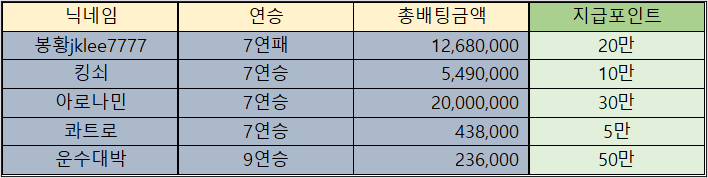 바카라 제휴후기 이벤트 당첨자 09월12일