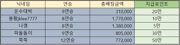 바카라 제휴후기 이벤트 당첨자 09월13일