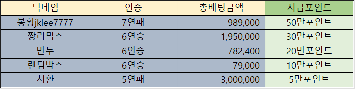 바카라 제휴후기 이벤트 당첨자 09월19일