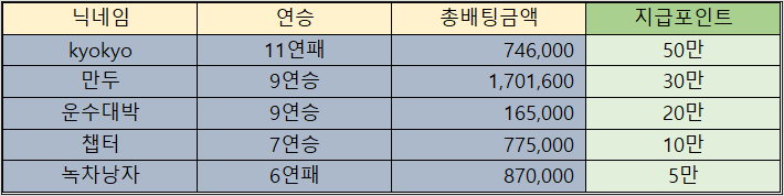 바카라 제휴후기 이벤트 당첨자 09월29일