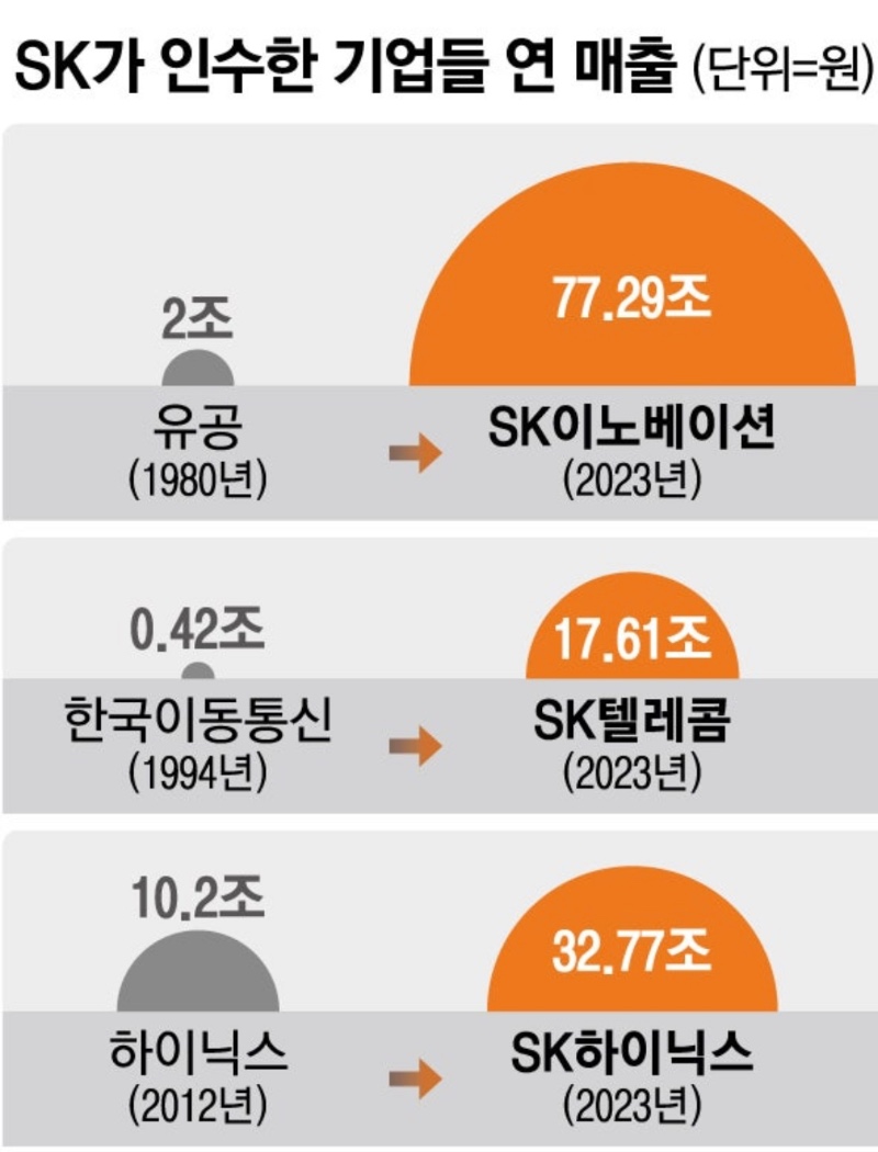 SK가 인수한 기업들 연 매출