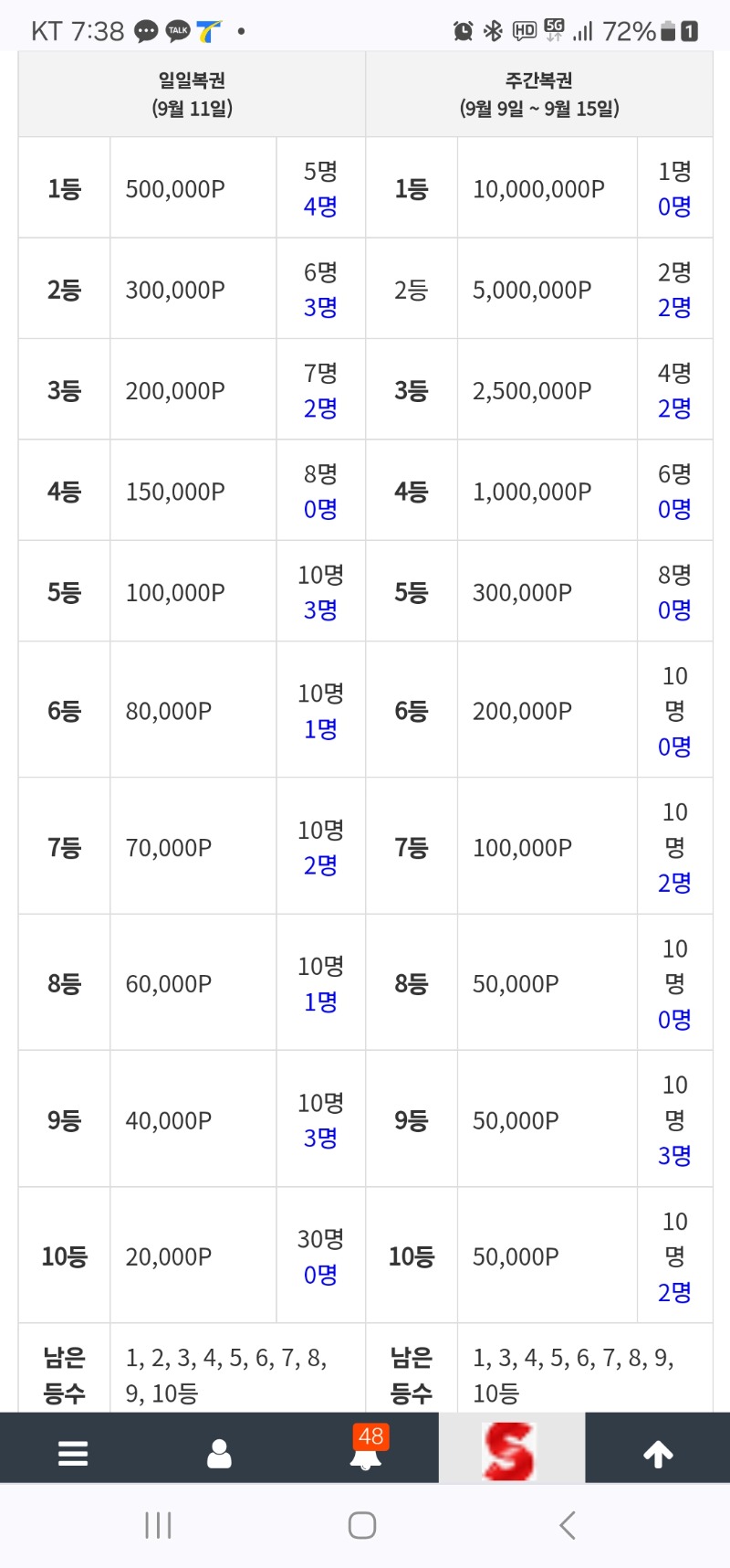 일복 1등1장남았넹