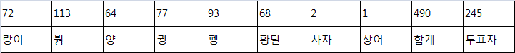 최고배당BJ투표현황