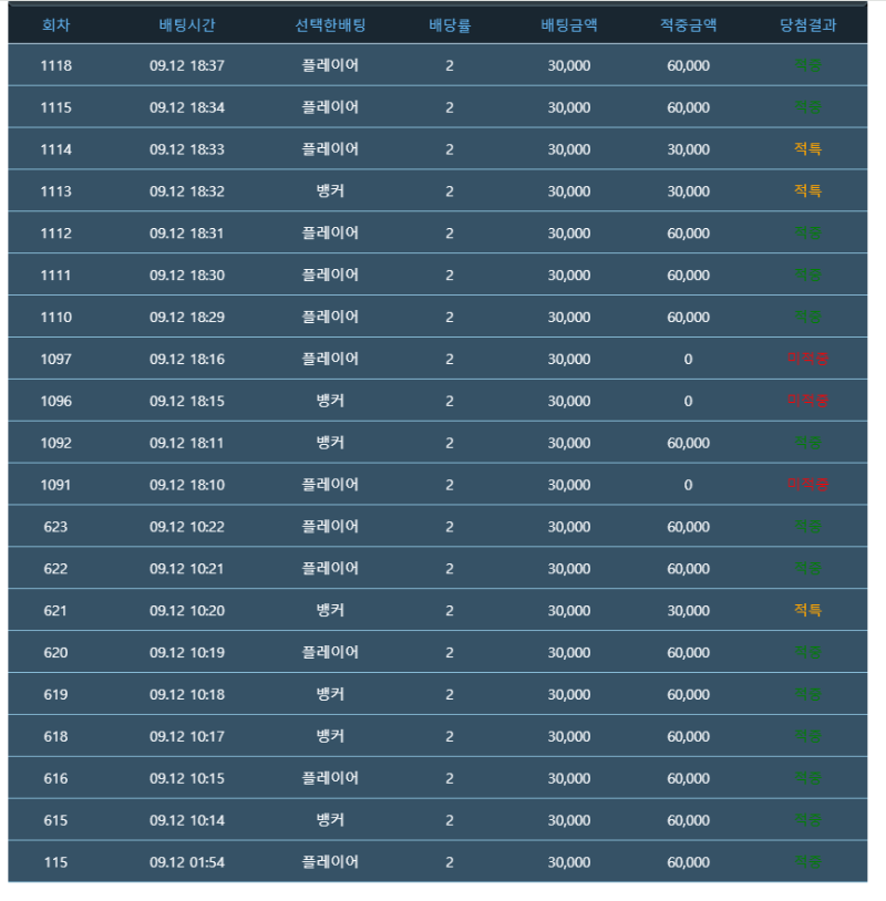 나쁘지 않은 타율...바카라 가보즈아!!