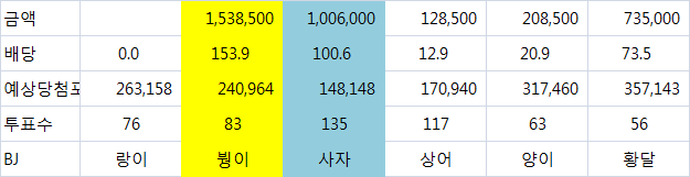 최고배당BJ 진행상황