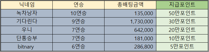 바카라 제휴후기 이벤트 당첨자 09월18일