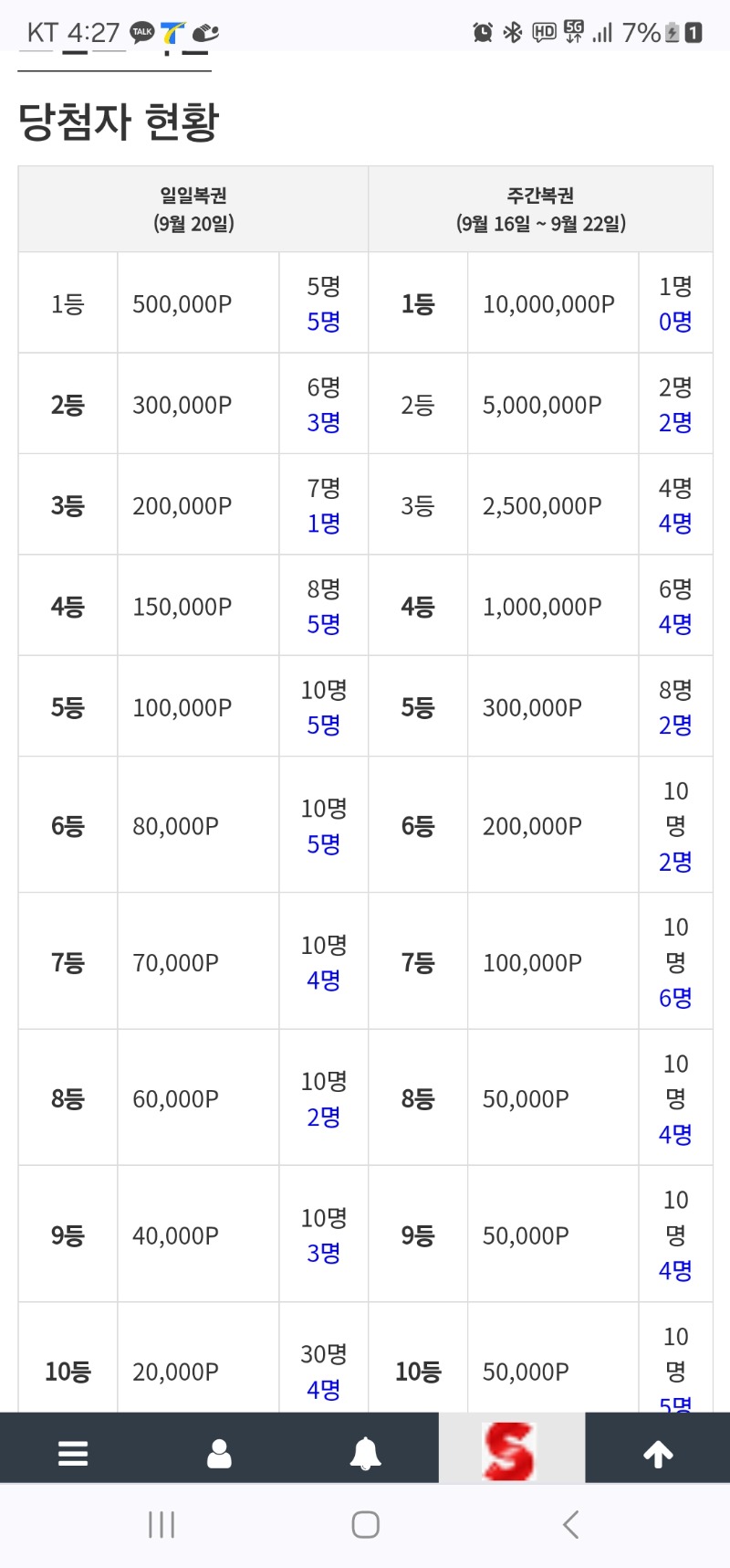 주복 1등 저번주는 토요일 ~