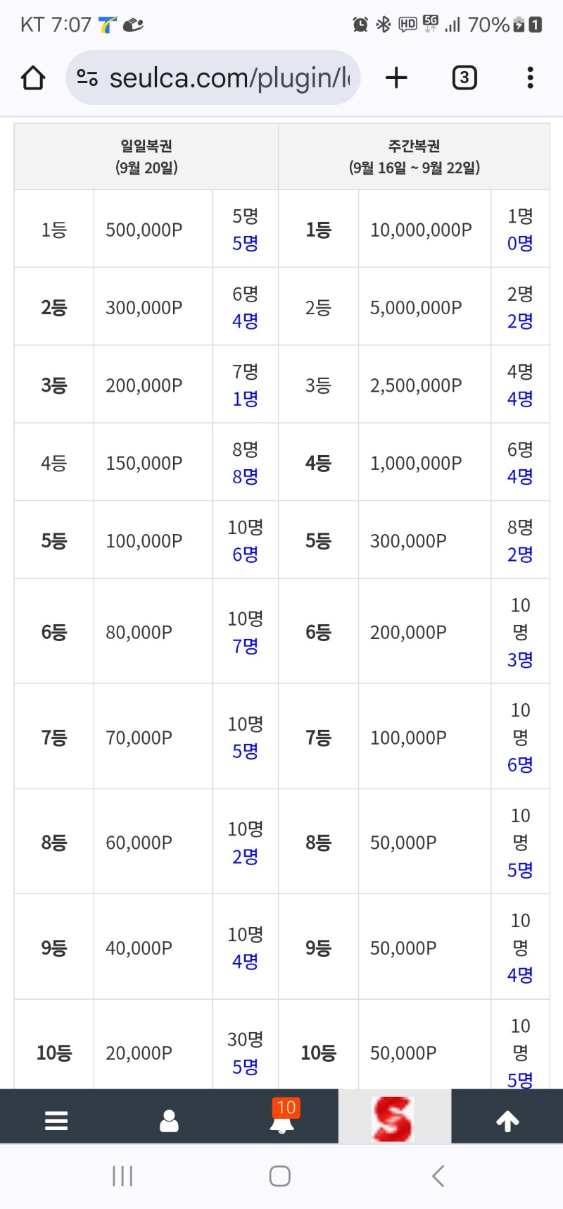 2등 일복 많이 남았네여