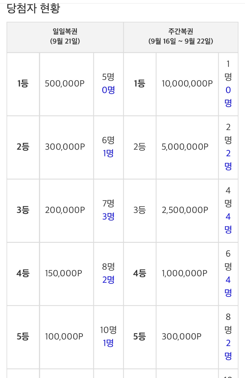 아직도 주복1등이 안나왔네요!