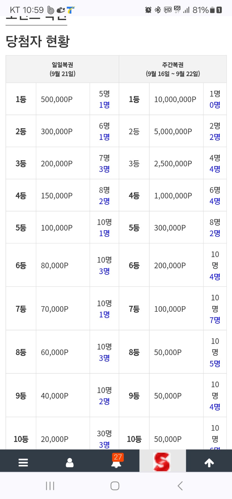 일복 고배당 많이남았네여