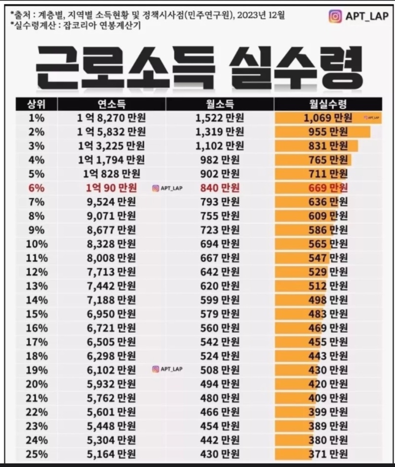 세후 300만원이상 벌면 우리나라 상위연봉자