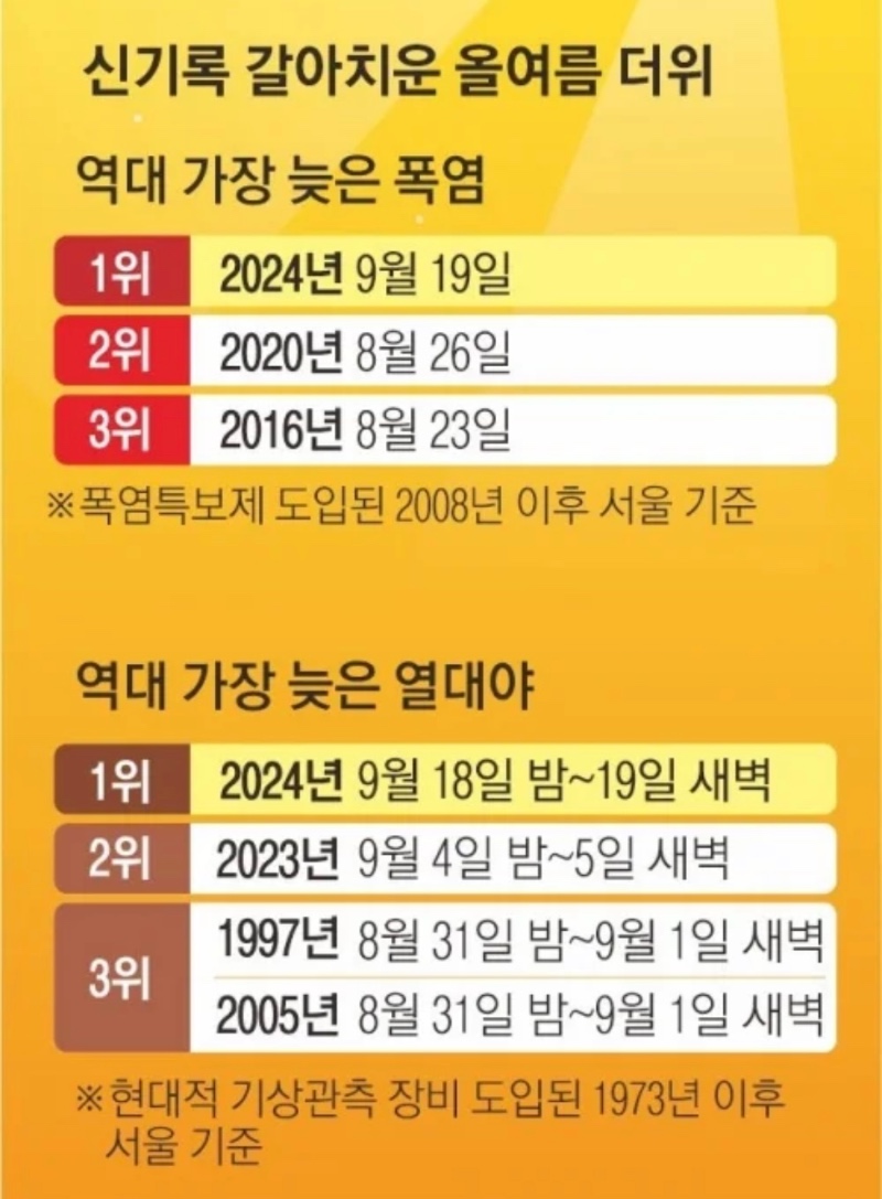 2024년 여름이 달성한 신기록