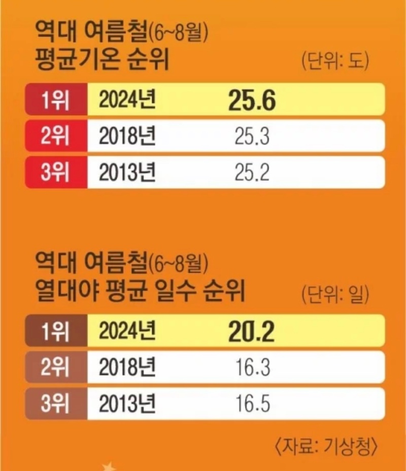 2024년 여름이 달성한 신기록