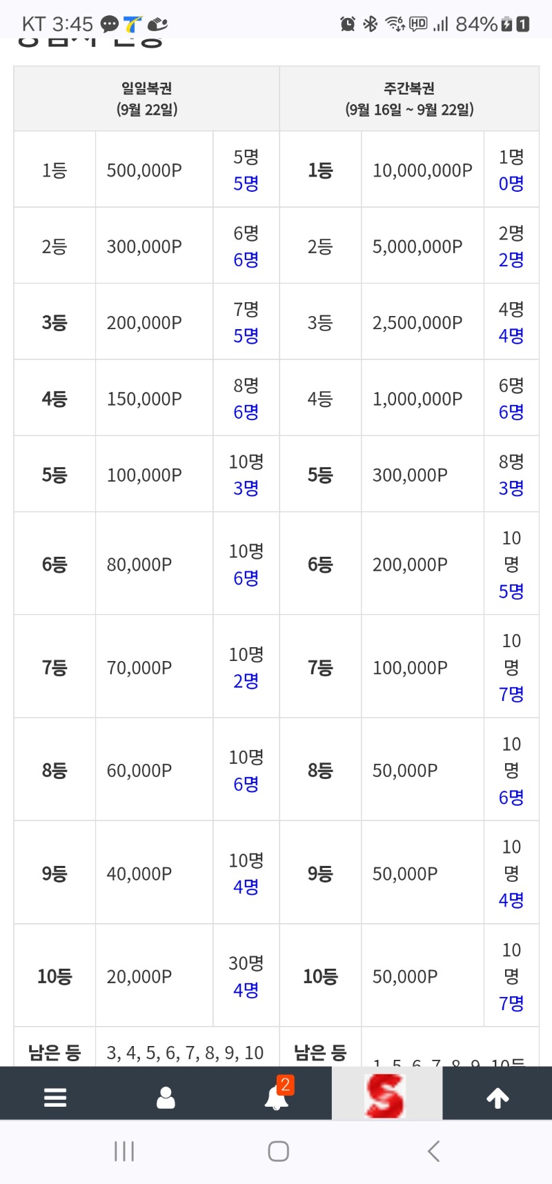 헐 ~ 일복고배당 끝이네여