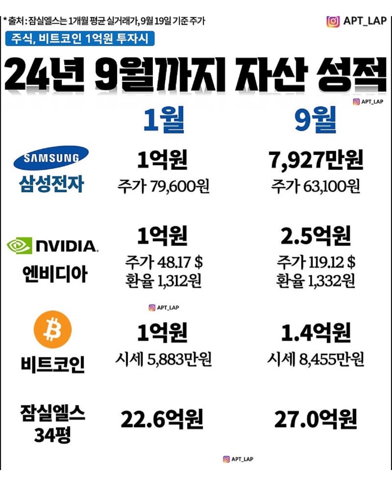 1월에 투자했다면 지금 자산 가격