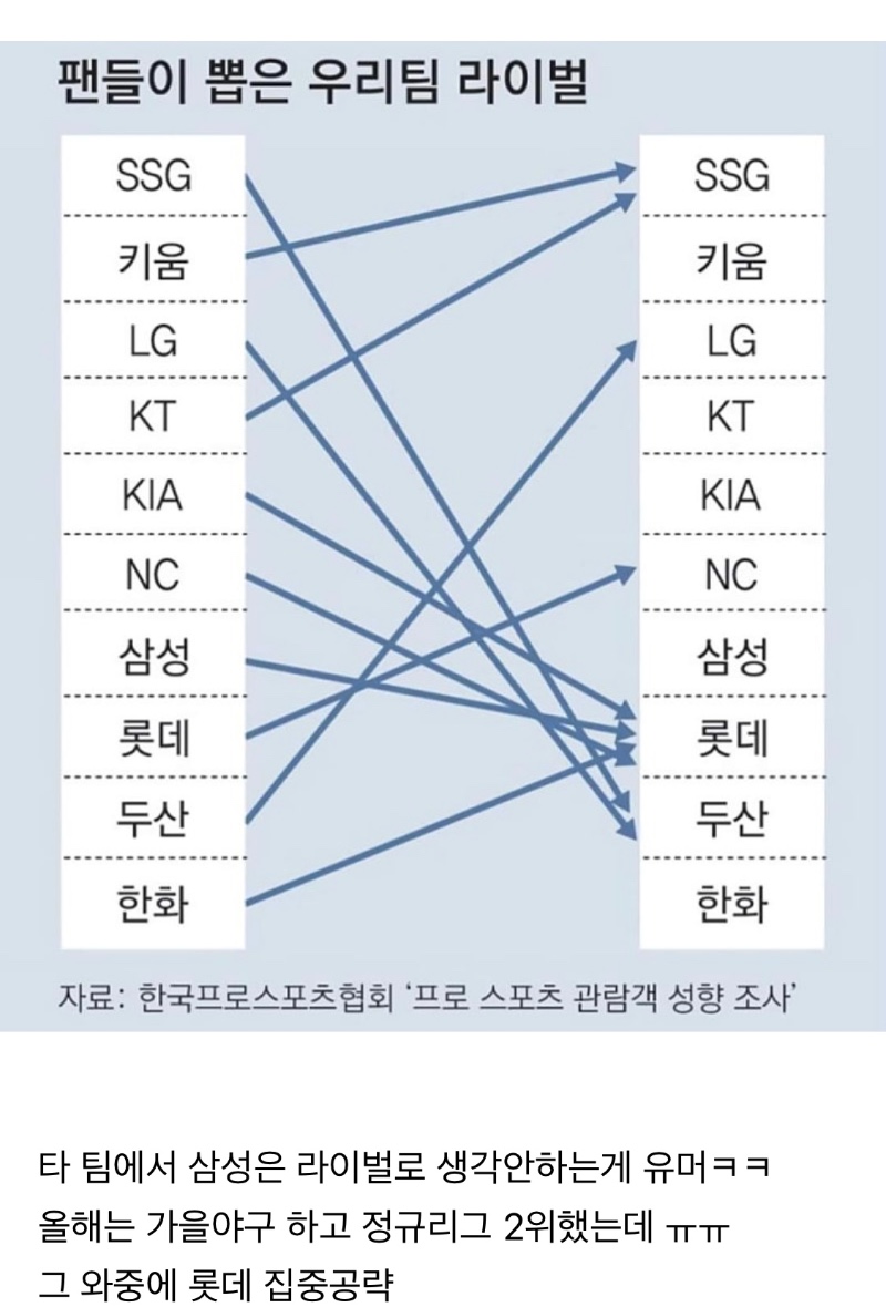 야구 팬들이 뽑은 우리팀 라이벌