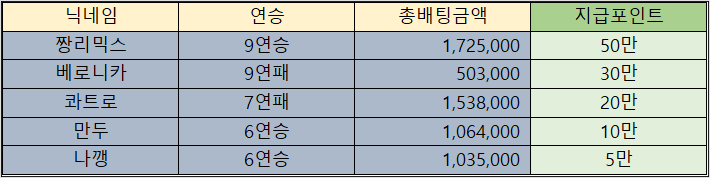 바카라 제휴후기 이벤트 당첨자 09월27일