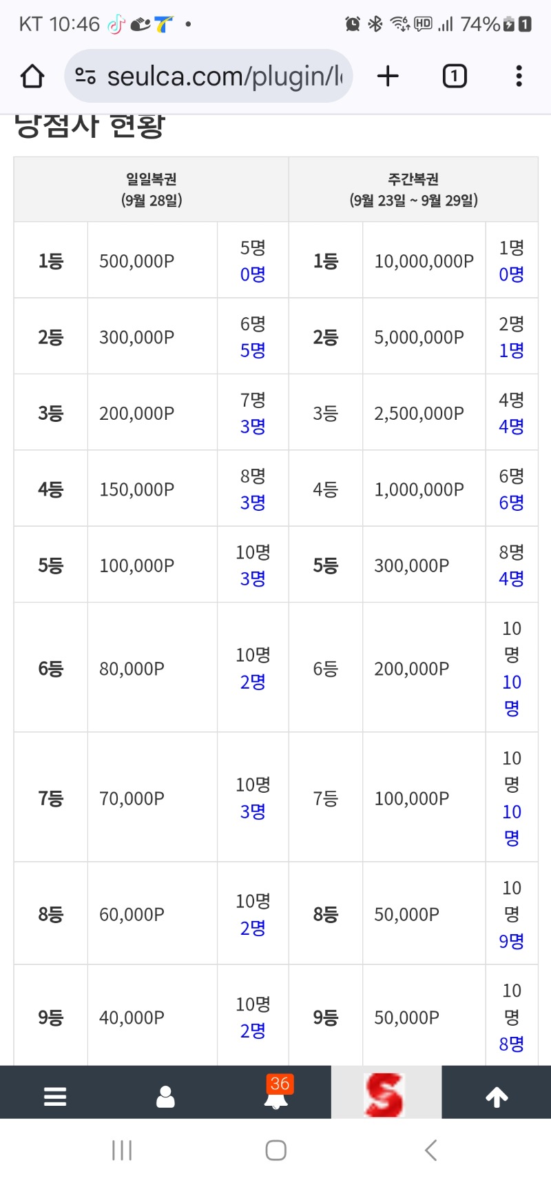 일복 1등 많이남았넹 화이팅요^^