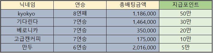 바카라 제휴후기 이벤트 당첨자 09월28일