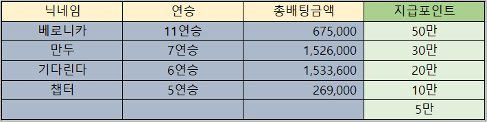 바카라 제휴후기 이벤트 당첨자 10월06일