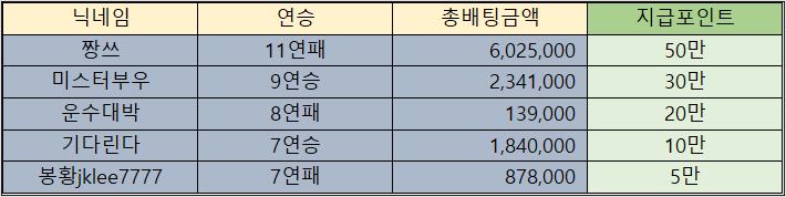 바카라 제휴후기 이벤트 당첨자 10월14일