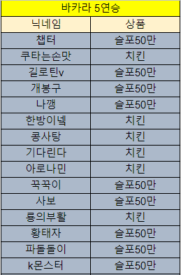 바카라 제휴후기 이벤트 당첨자 10월 28일