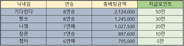 바카라 제휴후기 이벤트 당첨자 10월13일