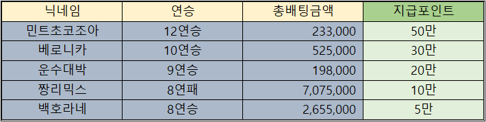 바카라 제휴후기 이벤트 당첨자 10월01일