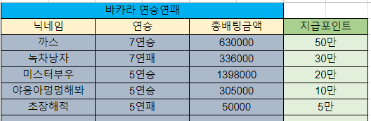 바카라 제휴후기 이벤트 당첨자 10월20일