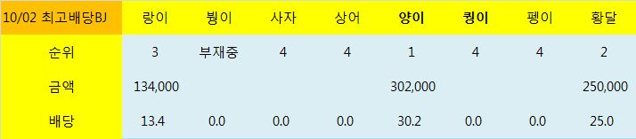 순위가 계속 바뀌는 최배 BJ