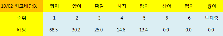 남은선수 두명 ! 퀑이 1등중!!