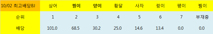 마지막 펭선수 과연 현 1등 상어