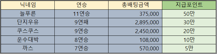 바카라 제휴후기 이벤트 당첨자 10월02일