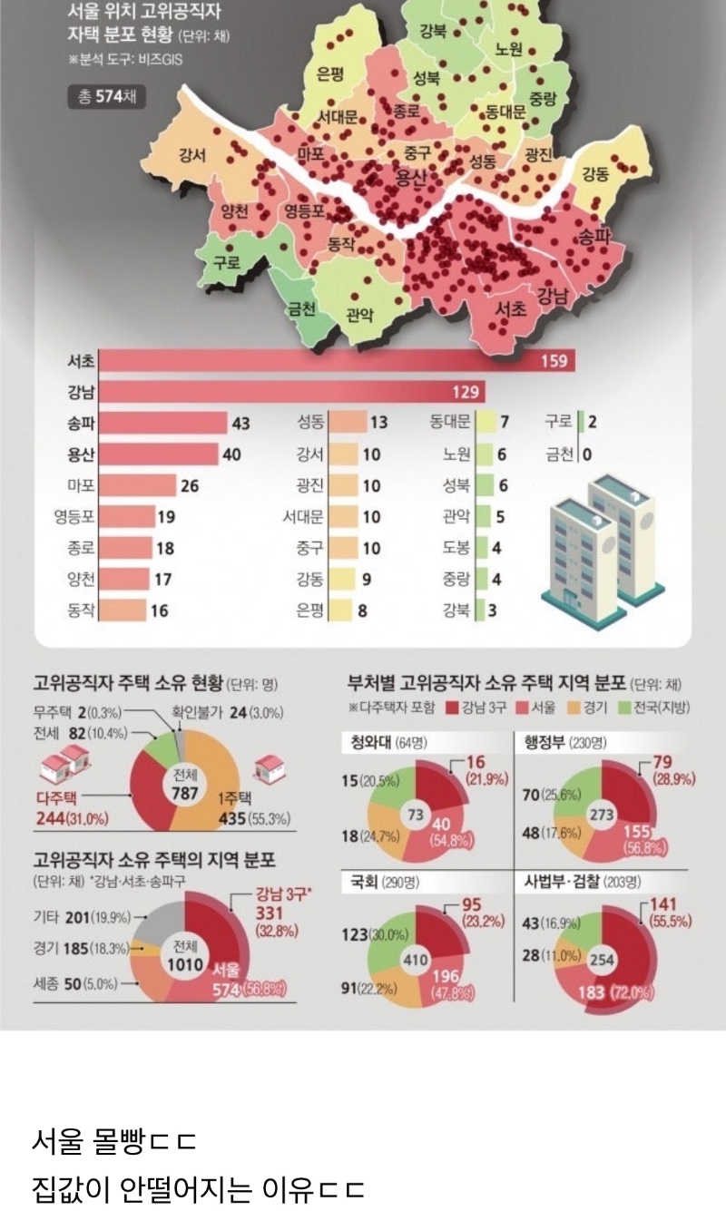 고위공직자 자택 분포 근황