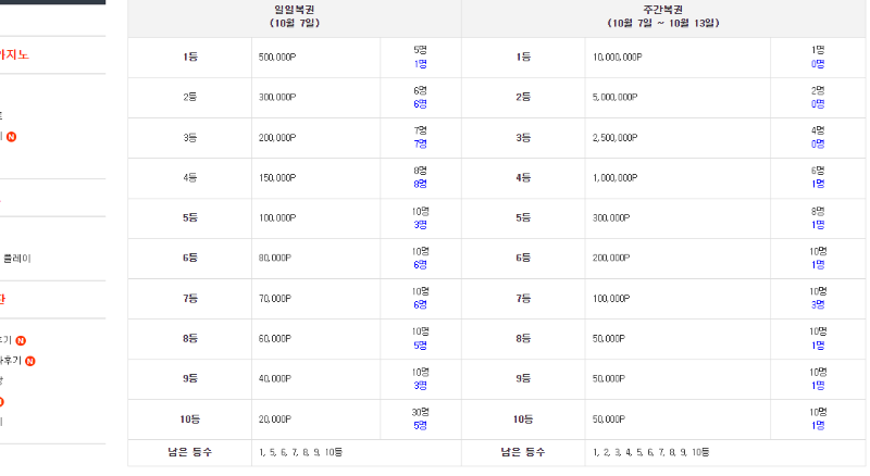 오늘 1등이 없네요