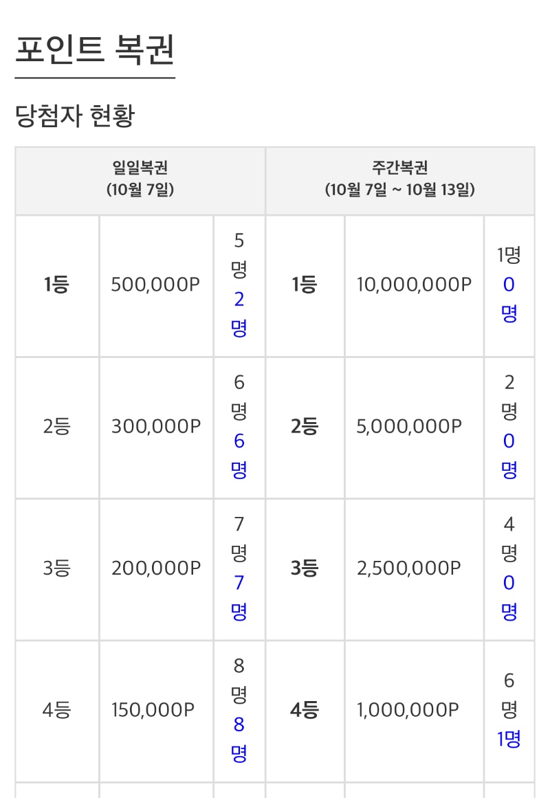 이시간까지 일복 1등 자리가~