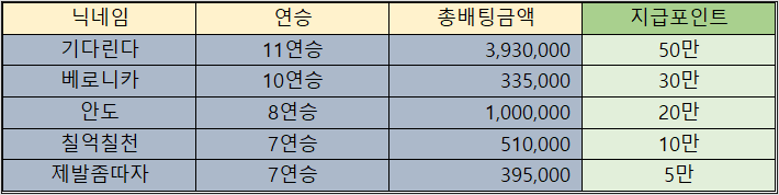 바카라 제휴후기 이벤트 당첨자 10월07일