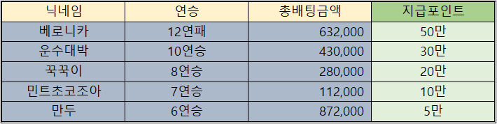 바카라 제휴후기 이벤트 당첨자 10월09일