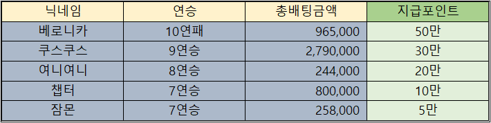 바카라 제휴후기 이벤트 당첨자 10월10일