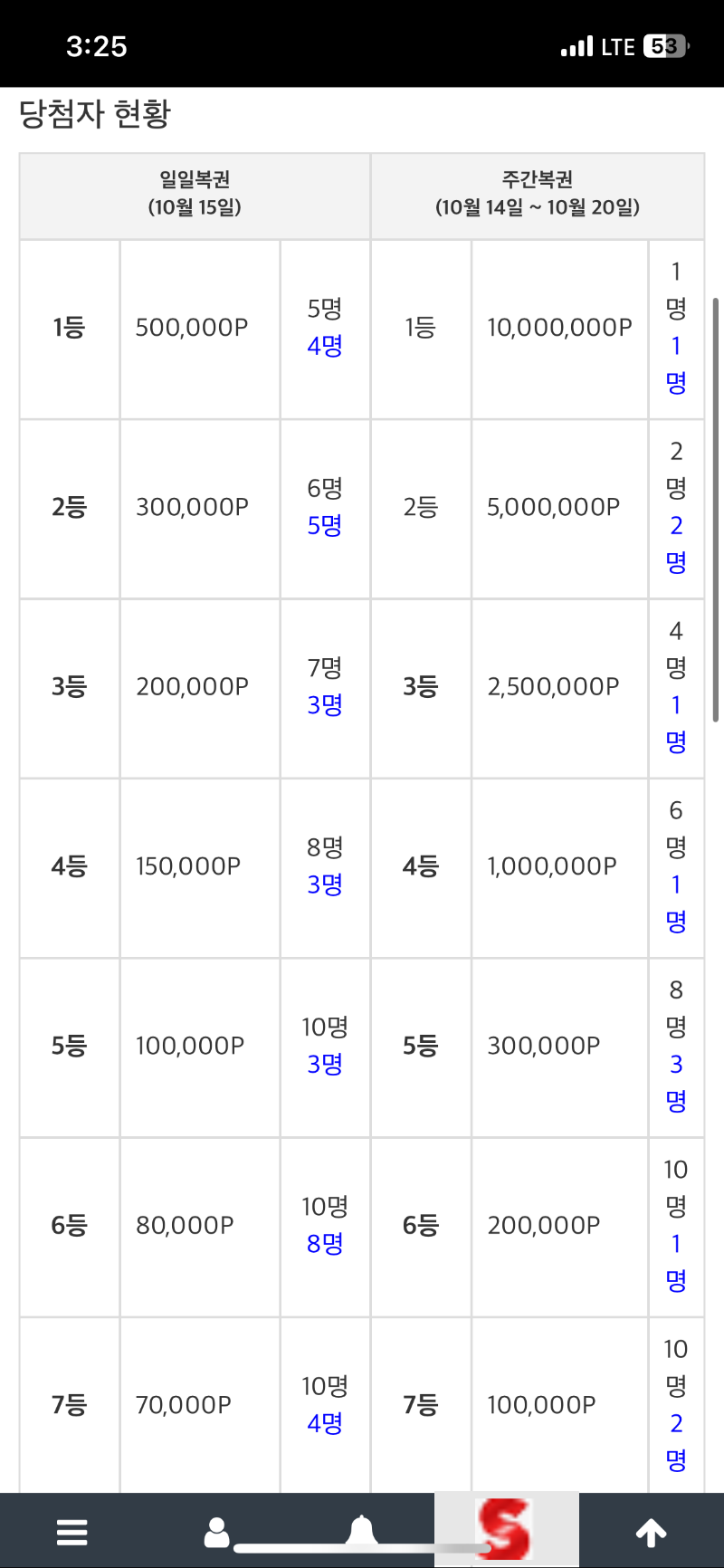 주복당첨자현황이...