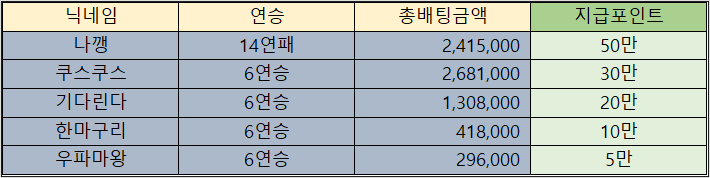 바카라 제휴후기 이벤트 당첨자 10월15일