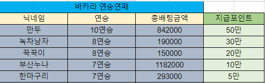 바카라 제휴후기 이벤트 당첨자 10월21일