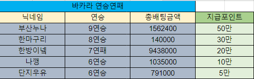 바카라 제휴후기 이벤트 당첨자 10월22일